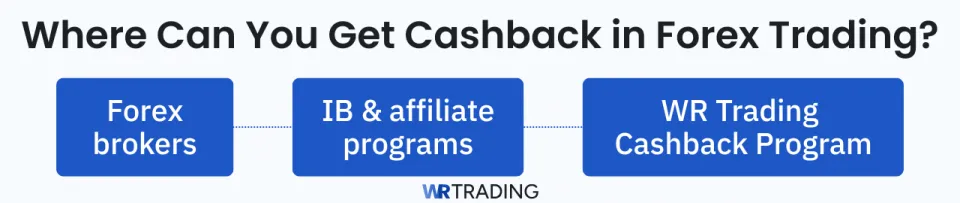 Forex trading cashback sources: forex brokers IB and affiliate programs, WR Trading Cashback Program.