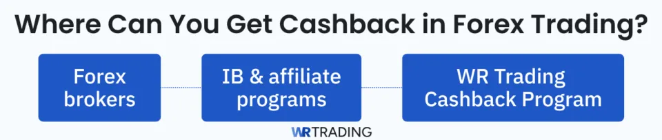 Forex trading cashback sources: forex brokers IB and affiliate programs, WR Trading Cashback Program.