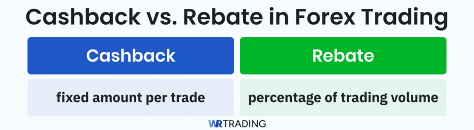 Comparison of Cashback vs. Rebate in Forex Trading