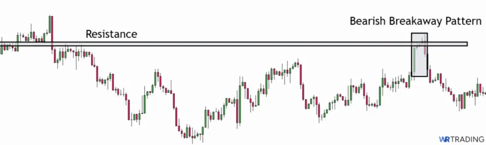 Bearish Breakway Pattern with a Resistance Zone