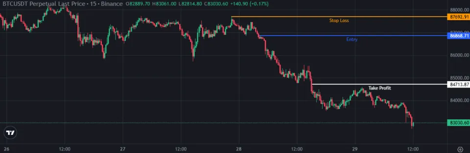 Tradingplan Bitcoin Short