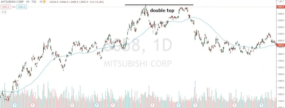 double top in the chart