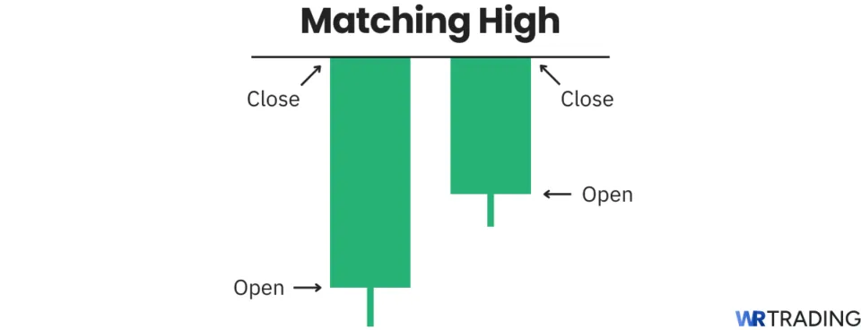 Matching High candlestick pattern