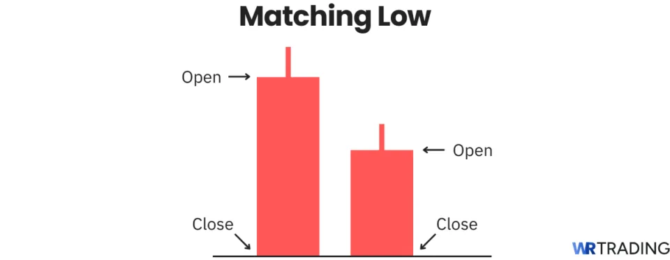 Matching Low candlestick pattern