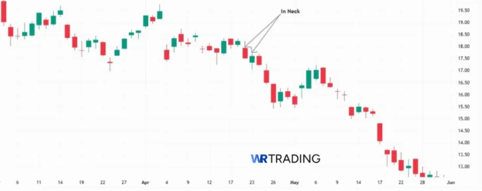 In Neck Pattern spotting in the Chart