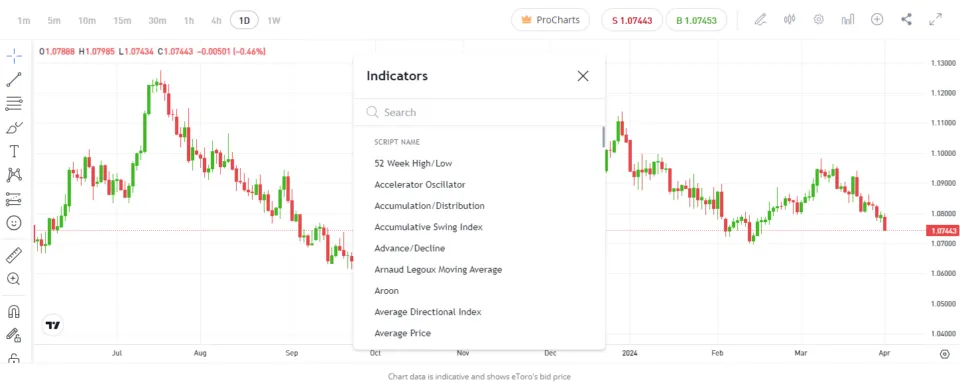 CFD trading indicators