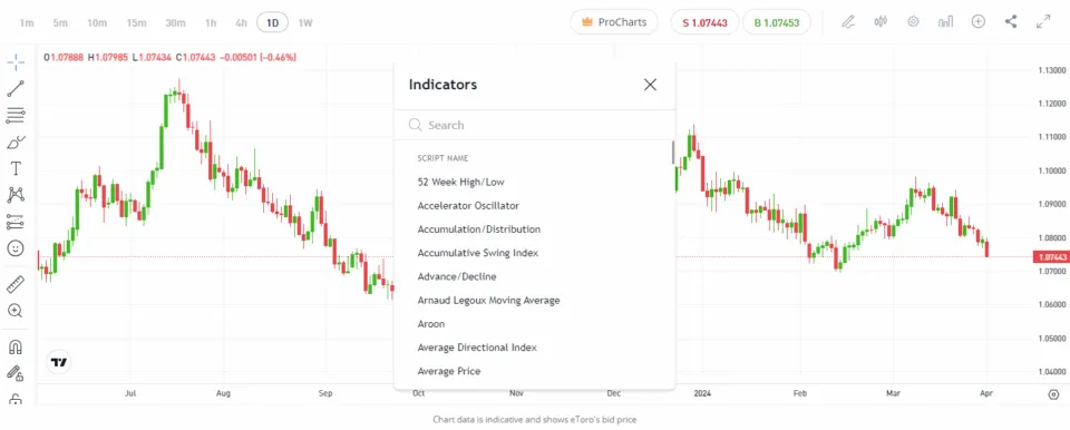 CFD trading indicators
