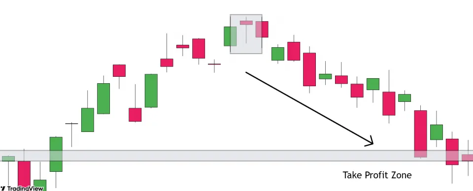 Identify a Take Profit Zone for a Hanging Man