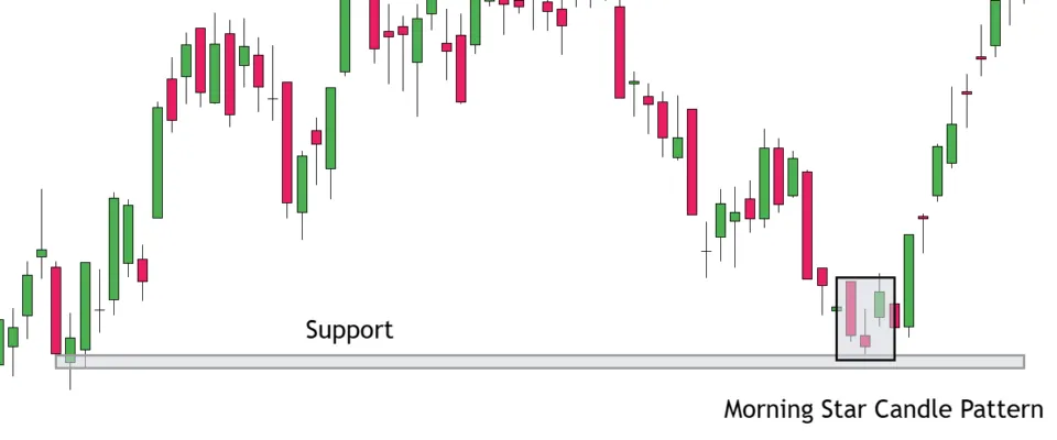 Morning Star Candle Pattern at Support