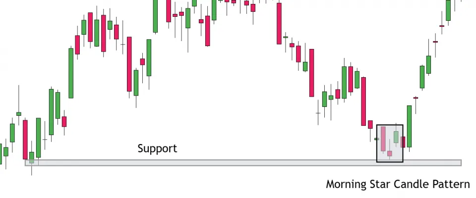 Morning Star Candle Pattern at Support
