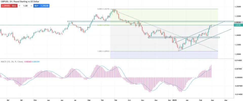 Technical Analysis GBP/USD