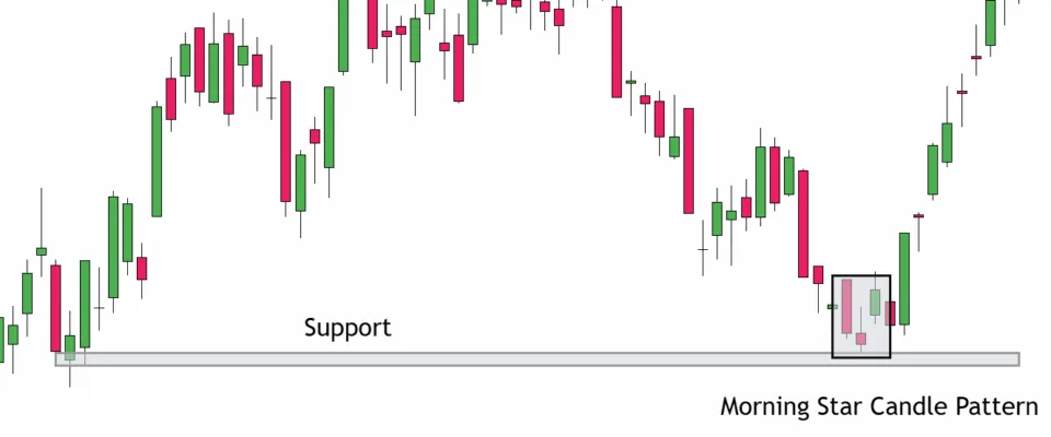 Morning Star Candle Pattern at Support