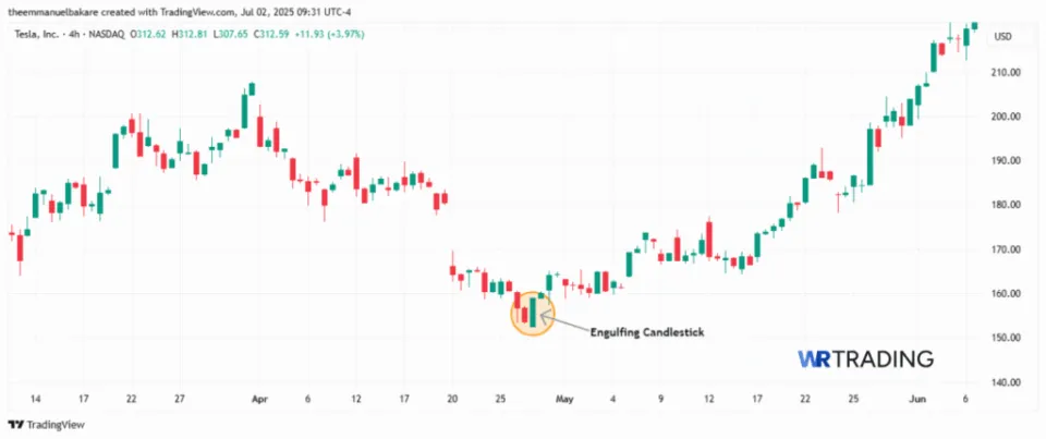 Bullish Engulfing spotted in the Chart
