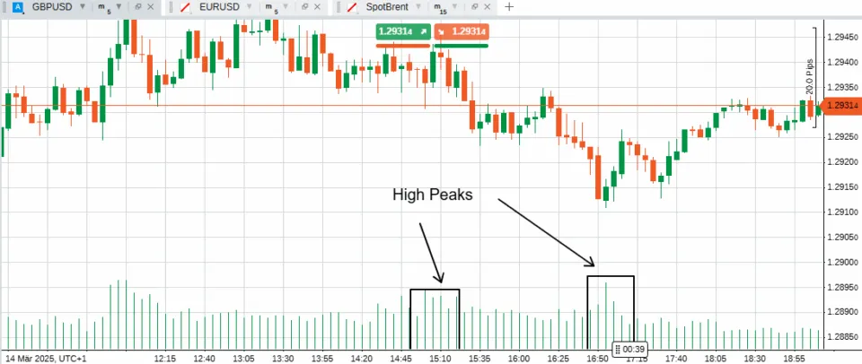High Peaks in Overlay Sessions