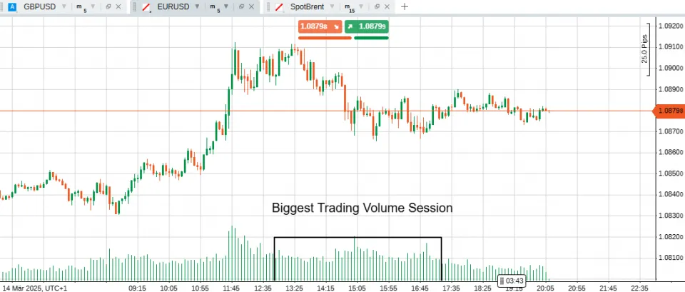 London New York Overlap Session Has the Biggest Trading Volume