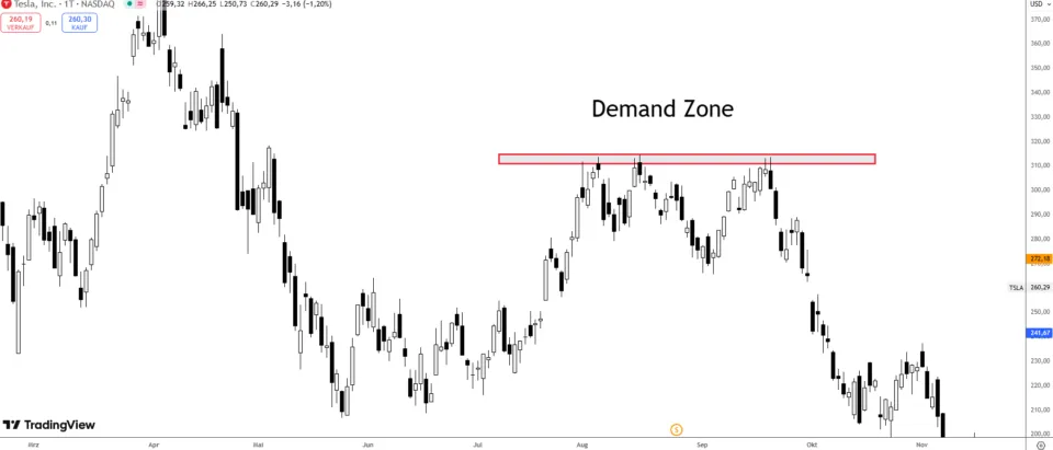 Demand Zone