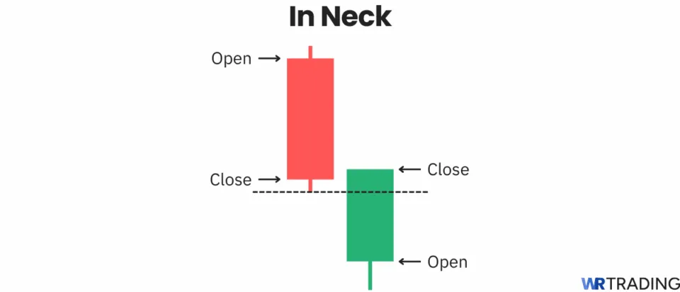 In Neck candlestick pattern