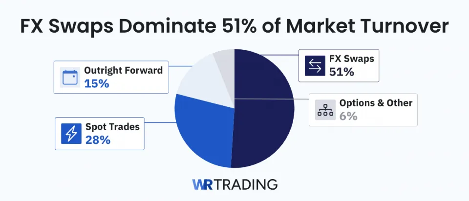 FX Swaps Dominate 51 Percent of Market Turnover