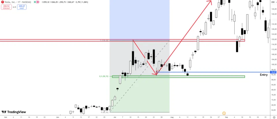 Trade Supply and Demand Zone with Fibonacci