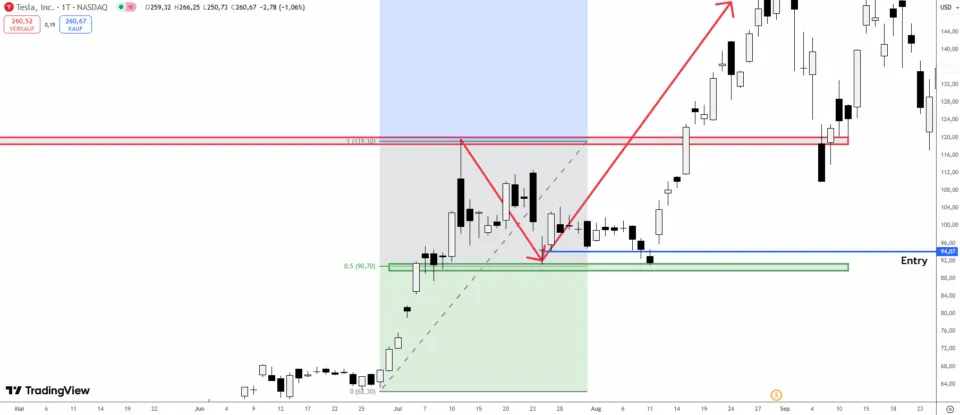 Trade Supply and Demand Zone with Fibonacci