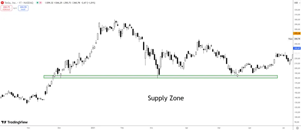 Supply Zone