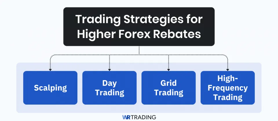 Trading strategies for higher Forex rebates: Scalping, Day Trading, Grid Trading, and High-Frequency Trading.