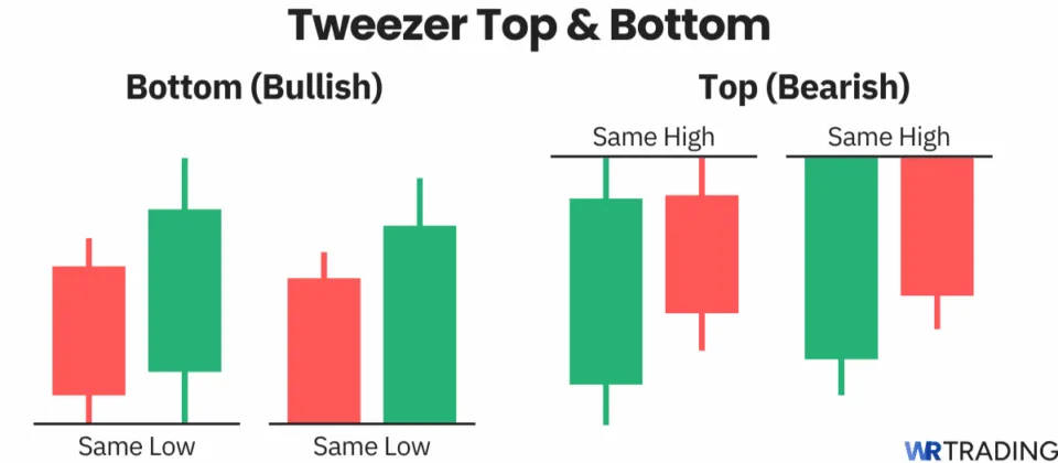 Tweezer Top and Tweezer Bottom candlestick pattern