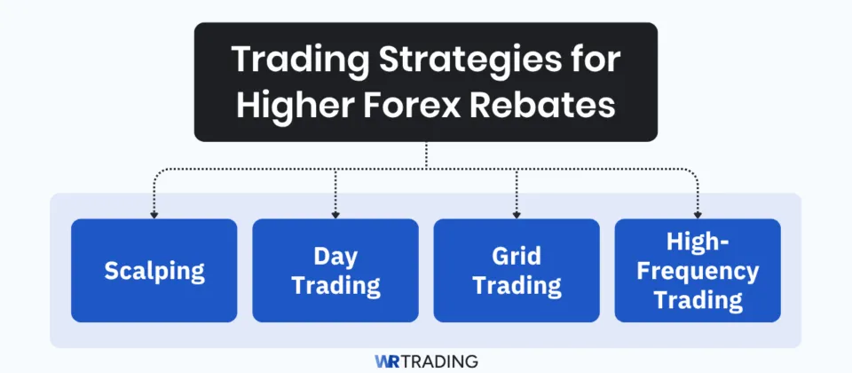 Trading strategies for higher Forex rebates: Scalping, Day Trading, Grid Trading, and High-Frequency Trading.