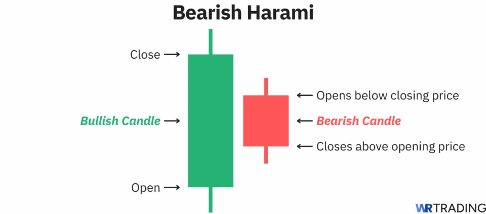 Bearish Harami candlestick pattern