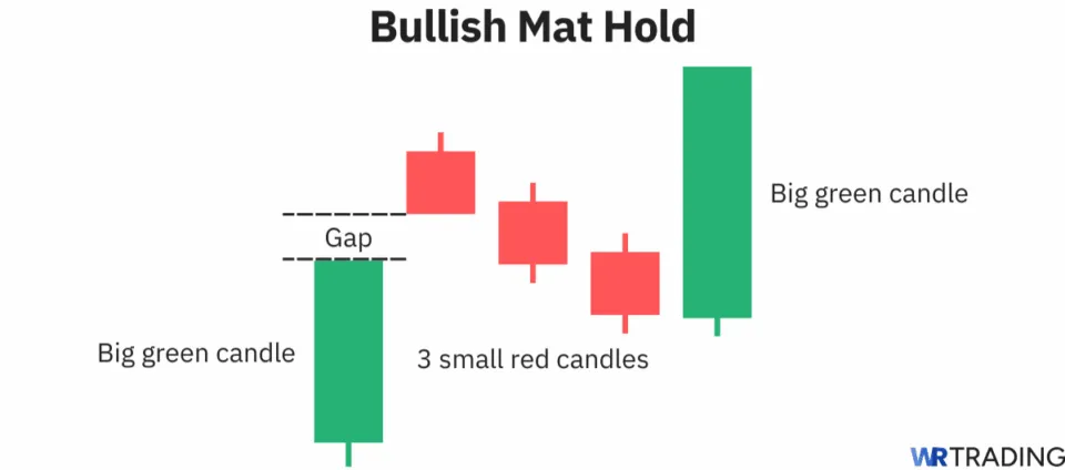 Bullish Mat Hold candlestick pattern