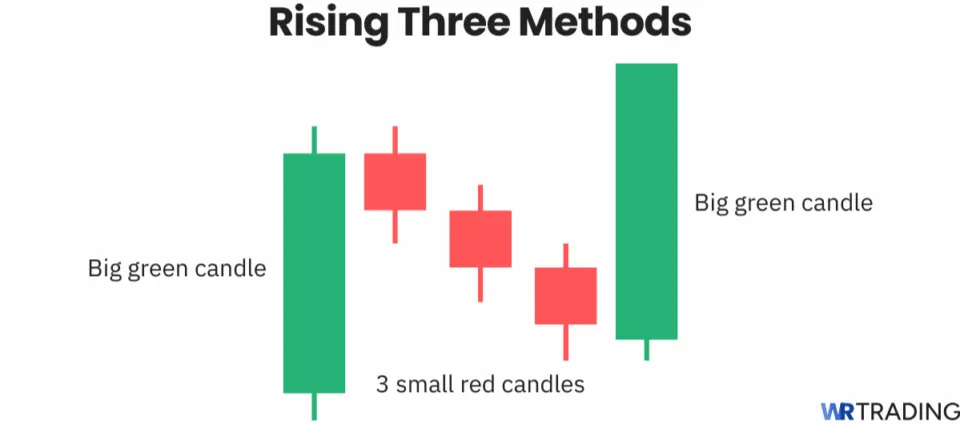 Rising Three Methods candlestick pattern