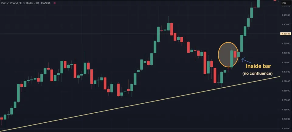 Inside Bar No Confluence