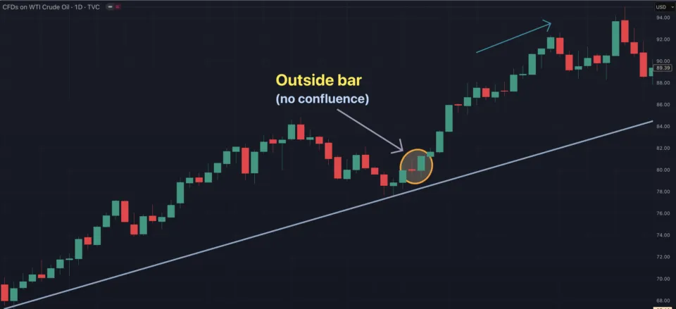 Outside Bar No Confluence