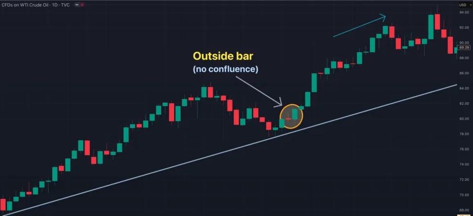 Outside Bar No Confluence