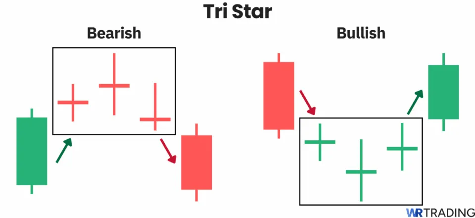 Tri Star candlestick pattern. Bullish Tri Star and Bearish Tri Star