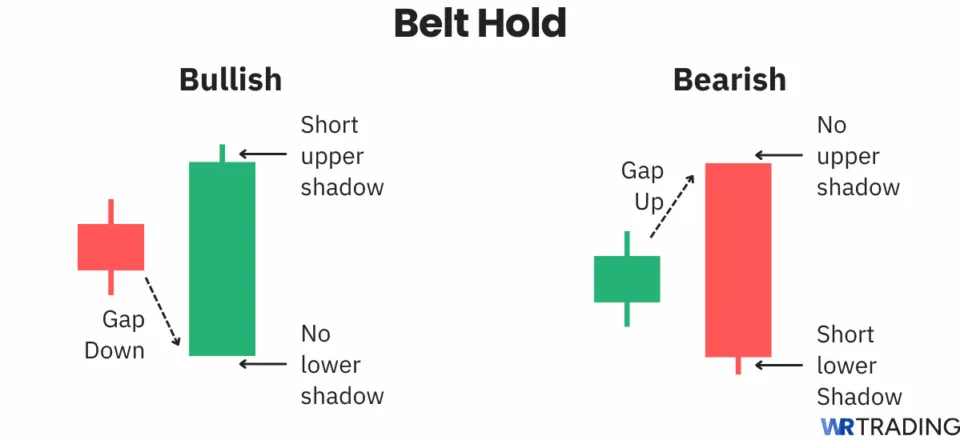 Belt Hold candlestick pattern. Bullish belt hold and bearish belt hold.