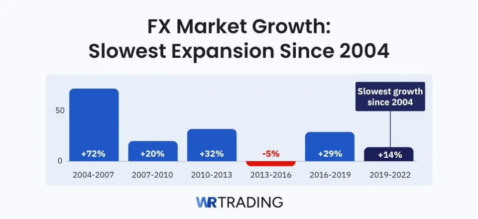 FX Market Growth Slowest Expansion Since 2004