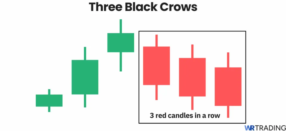 Three Black Crows candlestick pattern