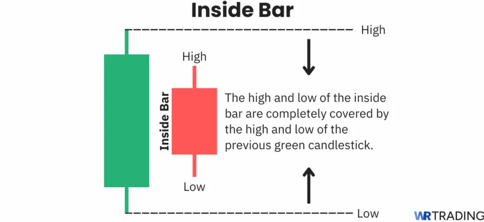 Inside Bar candlestick pattern