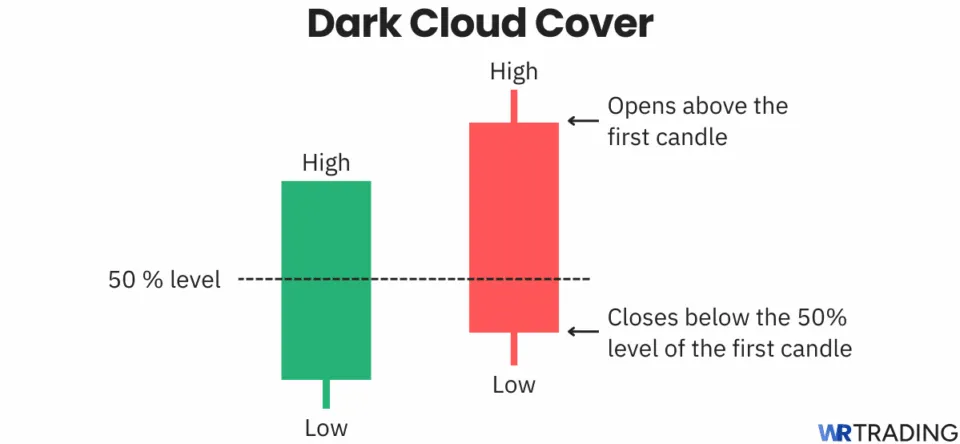 Dark Cloud Cover candlestick pattern