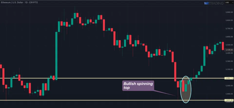 Example of a Bullish Spinning Top Pattern