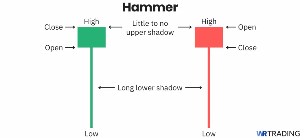 Hammer candlestick pattern – long lower wick, small real body, no upper shadow, bullish reversal signal in trading