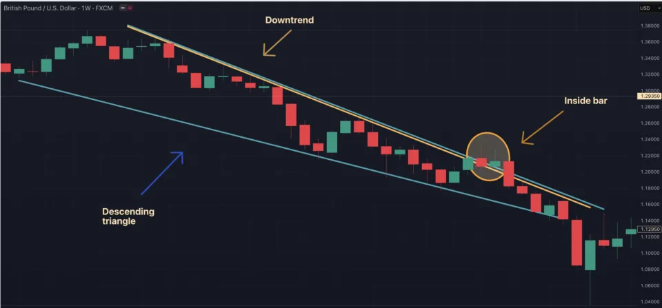Inside Bar Downtrend