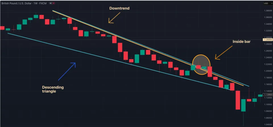 Inside Bar Downtrend