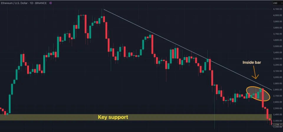 Inside Bar Support Zone