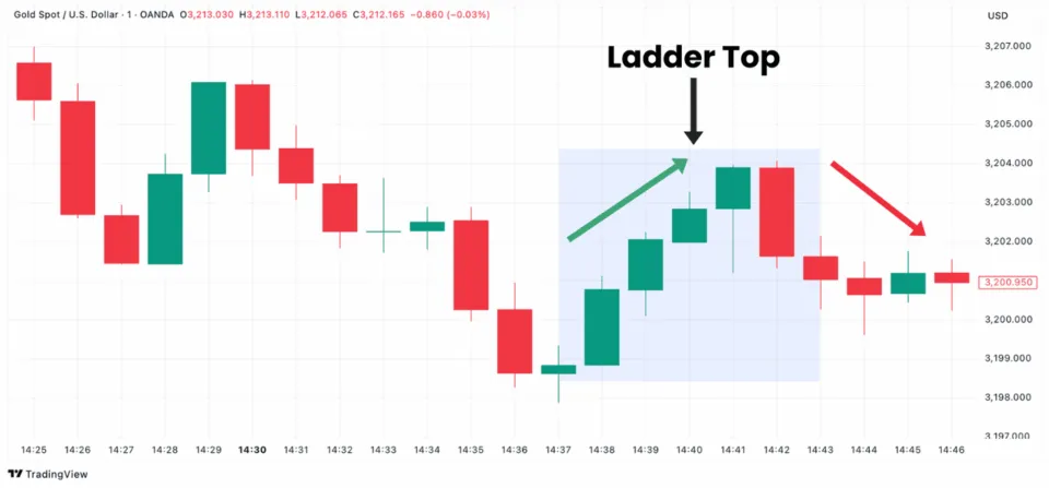 Ladder Top Candlestick Formation on Gold Chart in TradingView, a bearish reversal pattern after an uptrend.