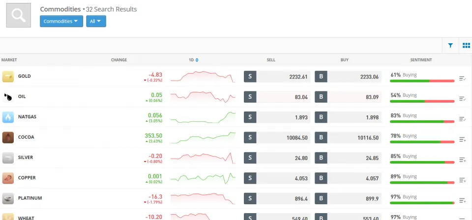 CFD trading commodities