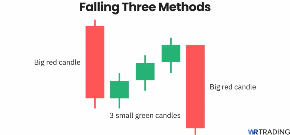 Falling Three Methods candlestick pattern