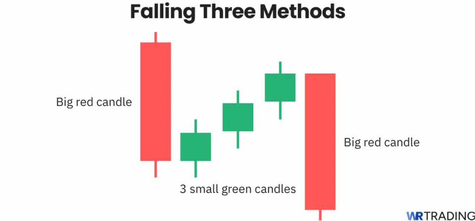 Falling Three Methods candlestick pattern