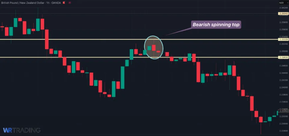 Example of a Bearish Spinning Top Pattern